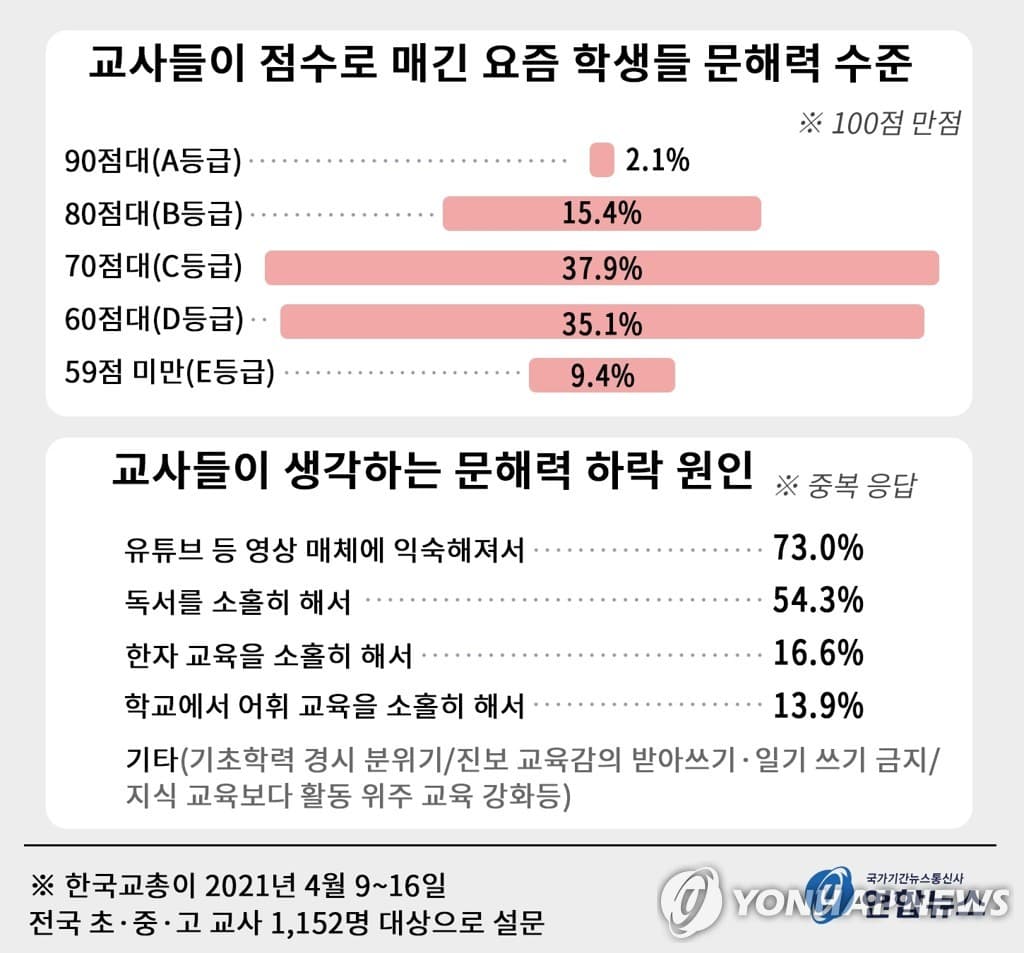 젊은 층 문해력 부족, 단기적 해법이 중요하다