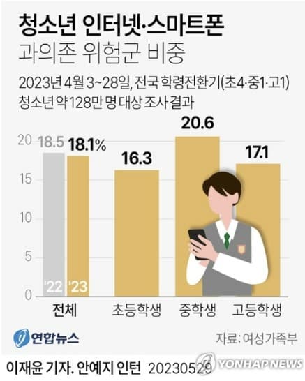 SNS에 잠식된 초등학생들의 뇌
